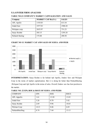 54
5.1.4 INTER FIRM ANALYSIS
TABLE NO.21 COMPANY’S MARKET CAPITALIZATION AND SALES
Company MARKET CAP Rs.(Cr.) SALES
APL Apollo 1193.03 613.34
Jindal Saw 1977.93 1908.20
Welspun corp. 2655.97 731.23
Surya Roshni 585.15 1295.28
Parkash Steelag 175.88 208.50
CHART NO 15. MARKET CAP AND SALES OF SURYA AND PEER
INTERPRETATION: Surya Roshni is far behind Apl Apollo, Jindaw Saw and Welspun
Corp in the terms of market capitalization. But it is doing far better than ParkashSteelag
,Welspun Corp and Apl Apollo in the terms of sales. Overall Jindaw saw has best position in
the market.
TABLE NO. 22 EPS, ROE & ROCE OF SURYA AND PEERS
COMPANY EPS ROE ROCE
APL Appollo 1.61 13.50 13.83
Jindal Saw 3.26 0.70 5.82
Surya Roshni 2.69 9.96 10.65
Welsun Corp -0.13 0.46 6.83
ParkashSteelbag 0.74 7.44 13.13
0
500
1000
1500
2000
2500
3000
APL Apollo Jindal Saw Welspun corp Surya Roshni Parkash
Steelag
Market cap(Cr.)
SALES
 
