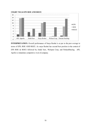 55
CHART NO.16 EPS ROE AND ROCE
INTERPRETATION: Overall performance of Surya Roshni is at par to the peer average in
terms of EPS, ROE AND ROCE. As surya Roshni has second best position in the context of
EPS ROE & ROCE followed by Jindal Saw, Welspun Corp, and ParkashSteelag. APL
Apollo is immediate competitive rival of company.
-2
0
2
4
6
8
10
12
14
16
APL Appollo Jindal Saw Surya Roshni Welsun Corp Parkash Steelbag
EPS
ROE
ROCE
 