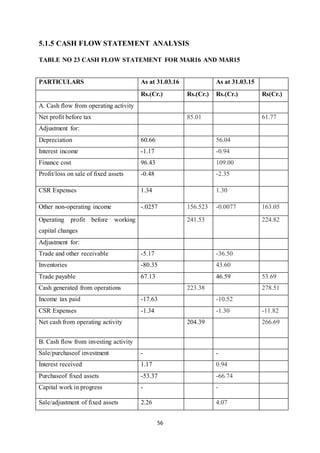 56
5.1.5 CASH FLOW STATEMENT ANALYSIS
TABLE NO 23 CASH FLOW STATEMENT FOR MAR16 AND MAR15
PARTICULARS As at 31.03.16 As at 31.03.15
Rs.(Cr.) Rs.(Cr.) Rs.(Cr.) Rs(Cr.)
A. Cash flow from operating activity
Net profit before tax 85.01 61.77
Adjustment for:
Depreciation 60.66 56.04
Interest income -1.17 -0.94
Finance cost 96.43 109.00
Profit/loss on sale of fixed assets -0.48 -2.35
CSR Expenses 1.34 1.30
Other non-operating income -.0257 156.523 -0.0077 163.05
Operating profit before working
capital changes
241.53 224.82
Adjustment for:
Trade and other receivable -5.17 -36.50
Inventories -80.35 43.60
Trade payable 67.13 46.59 53.69
Cash generated from operations 223.38 278.51
Income tax paid -17.63 -10.52
CSR Expenses -1.34 -1.30 -11.82
Net cash from operating activity 204.39 266.69
B. Cash flow from investing activity
Sale/purchaseof investment - -
Interest received 1.17 0.94
Purchaseof fixed assets -53.37 -66.74
Capital work in progress - -
Sale/adjustment of fixed assets 2.26 4.07
 