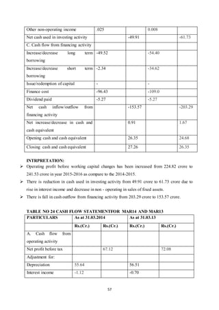 57
INTRPRETATION:
 Operating profit before working capital changes has been increased from 224.82 crore to
241.53 crore in year 2015-2016 as compare to the 2014-2015.
 There is reduction in cash used in investing activity from 49.91 crore to 61.73 crore due to
rise in interest income and decrease in non - operating in sales of fixed assets.
 There is fall in cash outflow from financing activity from 203.29 crore to 153.57 crore.
TABLE NO 24 CASH FLOW STATEMENTFOR MAR14 AND MAR13
PARTICULARS As at 31.03.2014 As at 31.03.13
Rs.(Cr.) Rs.(Cr.) Rs.(Cr.) Rs.(Cr.)
A. Cash flow from
operating activity
Net profit before tax 67.12 72.08
Adjustment for:
Depreciation 55.64 56.51
Interest income -1.12 -0.70
Other non-operating income .025 0.008
Net cash used in investing activity -49.91 -61.73
C. Cash flow from financing activity
Increase/decrease long term
borrowing
-49.52 -54.40
Increase/decrease short term
borrowing
-2.34 -34.62
Issue/redemption of capital - -
Finance cost -96.43 -109.0
Dividend paid -5.27 -5.27
Net cash inflow/outflow from
financing activity
-153.57 -203.29
Net increase/decrease in cash and
cash equivalent
0.91 1.67
Opening cash and cash equivalent 26.35 24.68
Closing cash and cash equivalent 27.26 26.35
 