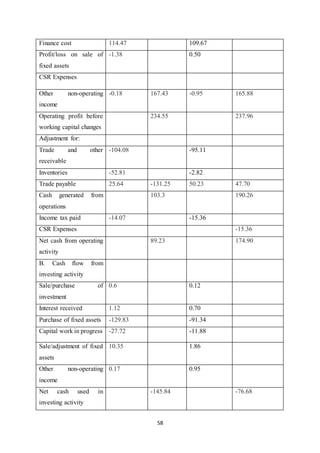 58
Finance cost 114.47 109.67
Profit/loss on sale of
fixed assets
-1.38 0.50
CSR Expenses
Other non-operating
income
-0.18 167.43 -0.95 165.88
Operating profit before
working capital changes
234.55 237.96
Adjustment for:
Trade and other
receivable
-104.08 -95.11
Inventories -52.81 -2.82
Trade payable 25.64 -131.25 50.23 47.70
Cash generated from
operations
103.3 190.26
Income tax paid -14.07 -15.36
CSR Expenses -15.36
Net cash from operating
activity
89.23 174.90
B. Cash flow from
investing activity
Sale/purchase of
investment
0.6 0.12
Interest received 1.12 0.70
Purchase of fixed assets -129.83 -91.34
Capital work in progress -27.72 -11.88
Sale/adjustment of fixed
assets
10.35 1.86
Other non-operating
income
0.17 0.95
Net cash used in
investing activity
-145.84 -76.68
 