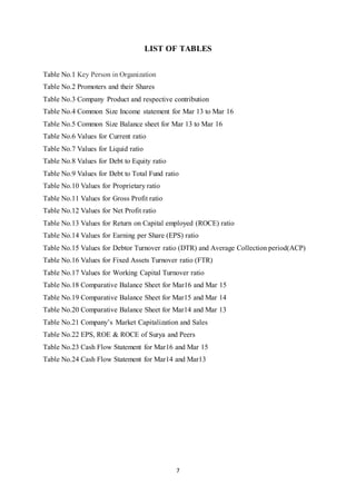 7
LIST OF TABLES
Table No.1 Key Person in Organization
Table No.2 Promoters and their Shares
Table No.3 Company Product and respective contribution
Table No.4 Common Size Income statement for Mar 13 to Mar 16
Table No.5 Common Size Balance sheet for Mar 13 to Mar 16
Table No.6 Values for Current ratio
Table No.7 Values for Liquid ratio
Table No.8 Values for Debt to Equity ratio
Table No.9 Values for Debt to Total Fund ratio
Table No.10 Values for Proprietary ratio
Table No.11 Values for Gross Profit ratio
Table No.12 Values for Net Profit ratio
Table No.13 Values for Return on Capital employed (ROCE) ratio
Table No.14 Values for Earning per Share (EPS) ratio
Table No.15 Values for Debtor Turnover ratio (DTR) and Average Collection period(ACP)
Table No.16 Values for Fixed Assets Turnover ratio (FTR)
Table No.17 Values for Working Capital Turnover ratio
Table No.18 Comparative Balance Sheet for Mar16 and Mar 15
Table No.19 Comparative Balance Sheet for Mar15 and Mar 14
Table No.20 Comparative Balance Sheet for Mar14 and Mar 13
Table No.21 Company‟s Market Capitalization and Sales
Table No.22 EPS, ROE & ROCE of Surya and Peers
Table No.23 Cash Flow Statement for Mar16 and Mar 15
Table No.24 Cash Flow Statement for Mar14 and Mar13
 
