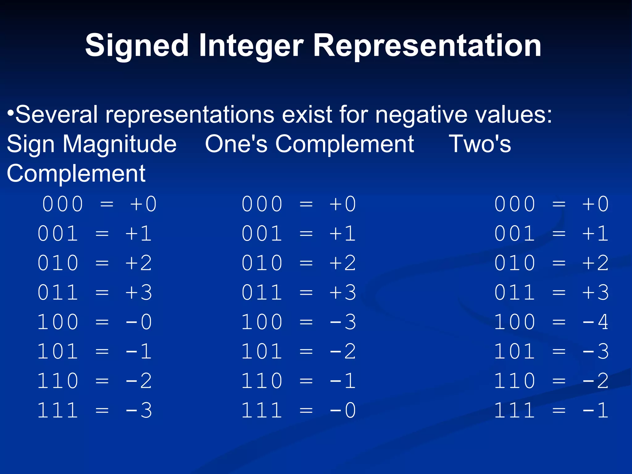 Signed Integer Representation

•Several representations exist for negative values:
Sign Magnitude One's Complement Two's
Complement
   000 = +0          000 = +0                000 =    +0
   001 = +1          001 = +1                001 =    +1
   010 = +2          010 = +2                010 =    +2
   011 = +3          011 = +3                011 =    +3
   100 = -0          100 = -3                100 =    -4
   101 = -1          101 = -2                101 =    -3
   110 = -2          110 = -1                110 =    -2
   111 = -3          111 = -0                111 =    -1
 