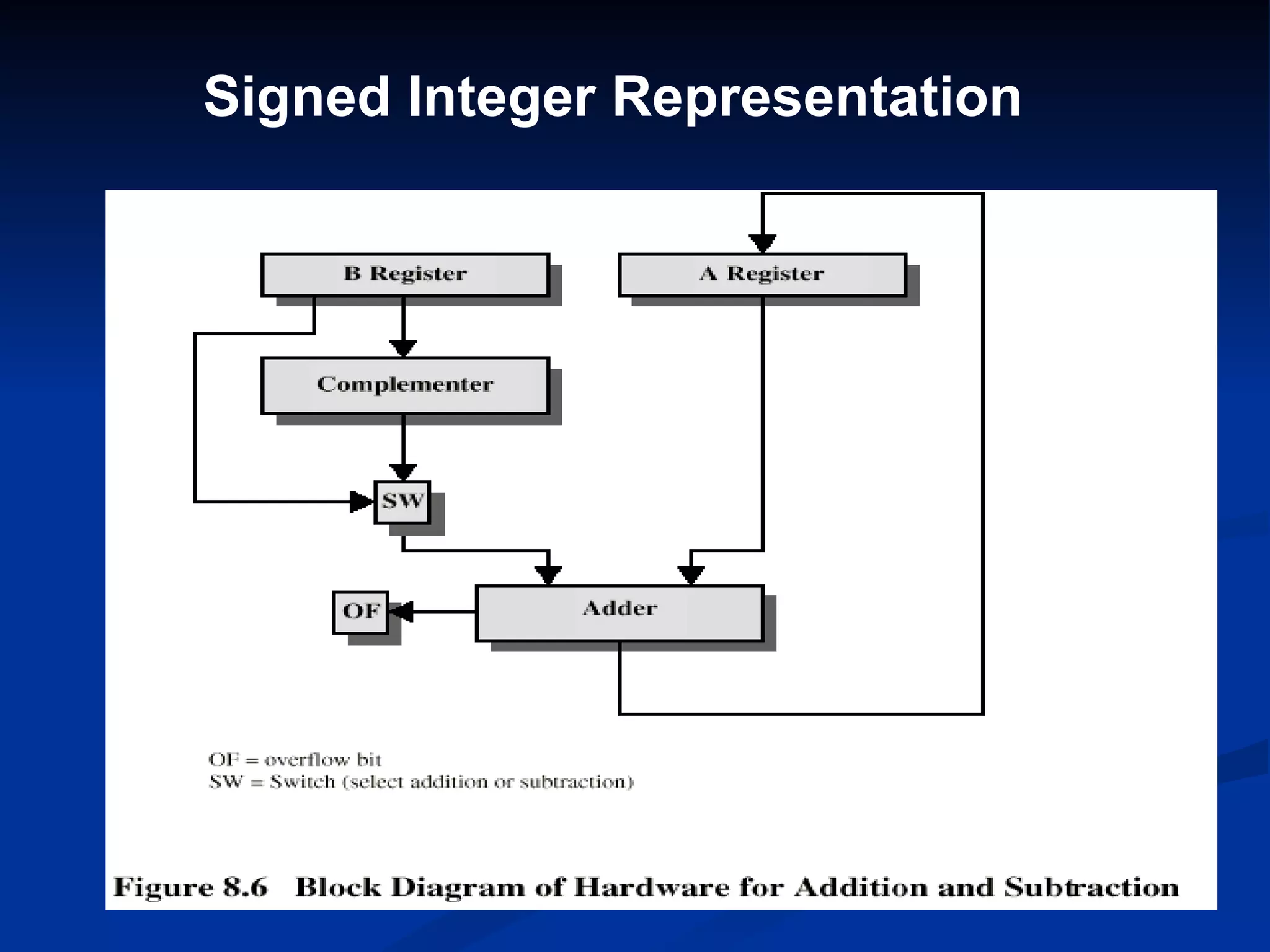 Signed Integer Representation
 
