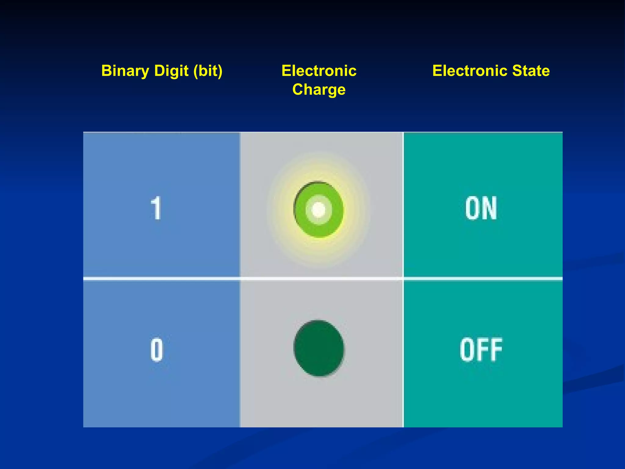 Binary Digit (bit)   Electronic   Electronic State
                      Charge
 