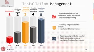 8/24/2019 11
Installation Management
20% 40% 80% 60% 90%
Client Request
1
Site Details
and
records
2
Stock and
Scheduling
Management
3
Transit of
Compliance
Documents
4
Installation
and
Feedback
5
➢Two defined roles like Pre
Installation & Post Installation.
➢Installation Scheduling.
➢Selecting list generation for
Installer.
➢Installation Site information.
➢Tracking stock provided to installer
➢Tracking Installation process
➢Installation feedback from clients.
 