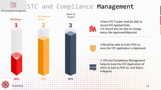 8/24/2019 12
STC and Compliance Management
40% 80% 90%
PVD Status
1
STC Approval
Status
2
Status of
Project
3
➢Here STC Tracker shall be able to
record STC Applied Date.
➢It should also be able to change
status like Approved/Rejected
➢Would be able to Enter PVD no
once the STC application is Approved.
➢ STC and Compliance Management
helps to track the STC Application of
client as well as PVD no. and Status
➢Reports
 