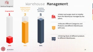 8/24/2019 14
Warehouse Management
20% 80% 90%
Assigning Stock
1
Assigning stock to
nearest location
to save cost
3
Inventory
Management
of Products
5 ➢Select and assign stock to Installer
from the Warehouse managed by the
admin.
➢Allocate different Categories and
Products and different Warehouses
with ease.
➢Entering Stock of different products
to different Warehouses.
 