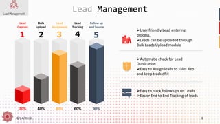 8/24/2019 8
Lead Management
20% 40% 80% 60% 90%
Lead
Capture
1
Bulk
upload
2
Lead
Assignment
3
Lead
Tracking
4
Follow up
and Source
5
➢User friendly Lead entering
process.
➢Leads can be uploaded through
Bulk Leads Upload module
➢Automatic check for Lead
Duplication
➢Easy to Assign leads to sales Rep
and keep track of it
➢Easy to track follow ups on Leads
➢Easier End to End Tracking of leads
 