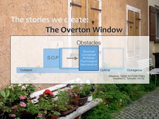 The stories we create: 
          The Overton Window
                     Obstacles
                        Structural
                       Conceptual
             S.O.P     Worldview
                      Psychological
                      Neuroscience
                            Optimal
  Outdated                            Optimal               Outrageous
                                           ~Mackinac Center for Public Policy
                                              (modified C. Tschofen 10/10)
 