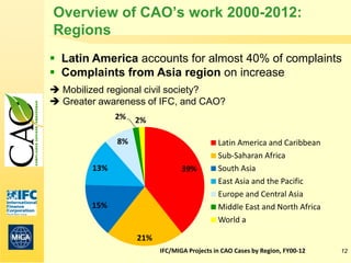 Overview of CAO’s work 2000-2012:
Regions
 Latin America accounts for almost 40% of complaints
 Complaints from Asia region on increase
 Mobilized regional civil society?
 Greater awareness of IFC, and CAO?
              2%   2%

              8%                            Latin America and Caribbean
                                            Sub-Saharan Africa
        13%                     39%         South Asia
                                            East Asia and the Pacific
                                            Europe and Central Asia
        15%                                 Middle East and North Africa
                                            World a

                   21%
                         IFC/MIGA Projects in CAO Cases by Region, FY00-12   12
 