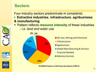 Sectors
Four industry sectors predominate in complaints:
 Extractive industries, infrastructure, agribusiness
& manufacturing
 Pattern reflects resource intensity of these industries
   - i.e. land and water use
            3% 2%
                                           Oil, Gas, Mining and Chemicals
         13%                               Infrastructure
                           32%
                                           Agribusiness
                                           Global Manufacturing & Services
      21%                                  Financial Markets
                                           Advisory Services

                29%

                    IFC/MIGA Projects in CAO Cases by Industry, FY00-12
                                                                             13
 