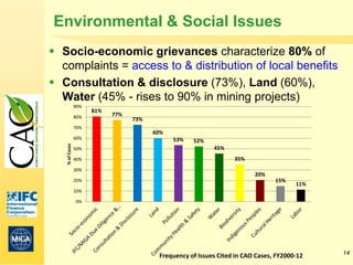 Environmental & Social Issues
 Socio-economic grievances characterize 80% of
  complaints = access to & distribution of local benefits
 Consultation & disclosure (73%), Land (60%),
  Water (45% - rises to 90% in mining projects)
                90%
                      81%
                80%         77%
                                  73%
                70%
                                        60%
                60%                           53%   52%
   % of Cases




                50%                                        45%
                40%                                               35%
                30%
                                                                         20%
                20%                                                             15%
                                                                                       11%
                10%

                0%




                                                                                             14
                                         Frequency of Issues Cited in CAO Cases, FY2000-12
 
