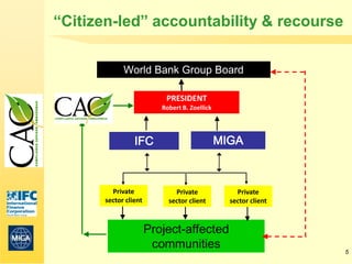 “Citizen-led” accountability & recourse


            World Bank Group Board

                          PRESIDENT
                         Robert B. Zoellick




                IFC                           MIGA



        Private              Private              Private
      sector client        sector client        sector client



                      Project-affected
                       communities
                                                                5
 