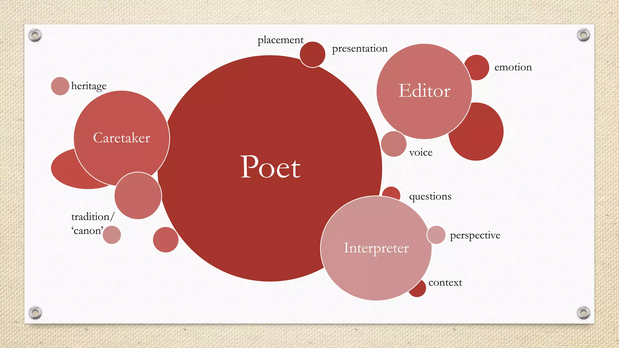 Poet
Caretaker
Editor
Interpreter
heritage
emotion
perspective
context
voice
presentation
placement
tradition/
‘canon’
questions
 
