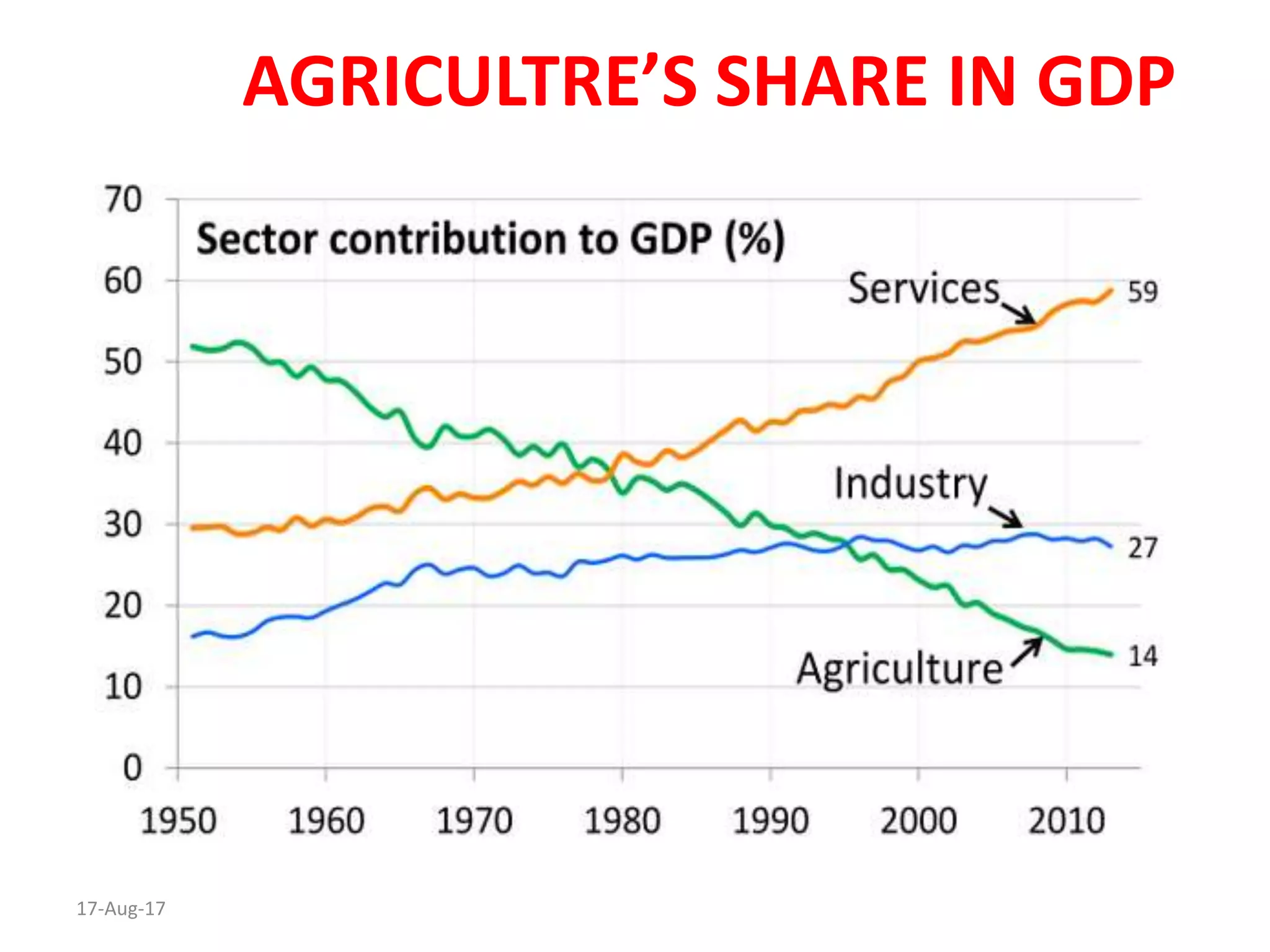 Role Of Agriculture in Indian Economy | PPTX