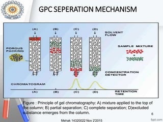 Figure : Principle of gel chromatography: A) mixture applied to the top of
the column; B) partial separation; C) complete separation; D)excluded
substance emerges from the column.
GPC SEPERATION MECHANISM
Mehak 14320022 Nov 2'2015
6
 