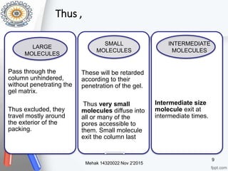 Mehak 14320022 Nov 2'2015
9
Thus ,
Pass through the
column unhindered,
without penetrating the
gel matrix.
Thus excluded, they
travel mostly around
the exterior of the
packing.
These will be retarded
according to their
penetration of the gel.
Thus very small
molecules diffuse into
all or many of the
pores accessible to
them. Small molecule
exit the column last
Intermediate size
molecule exit at
intermediate times.
LARGE
MOLECULES
SMALL
MOLECULES
INTERMEDIATE
MOLECULES
 