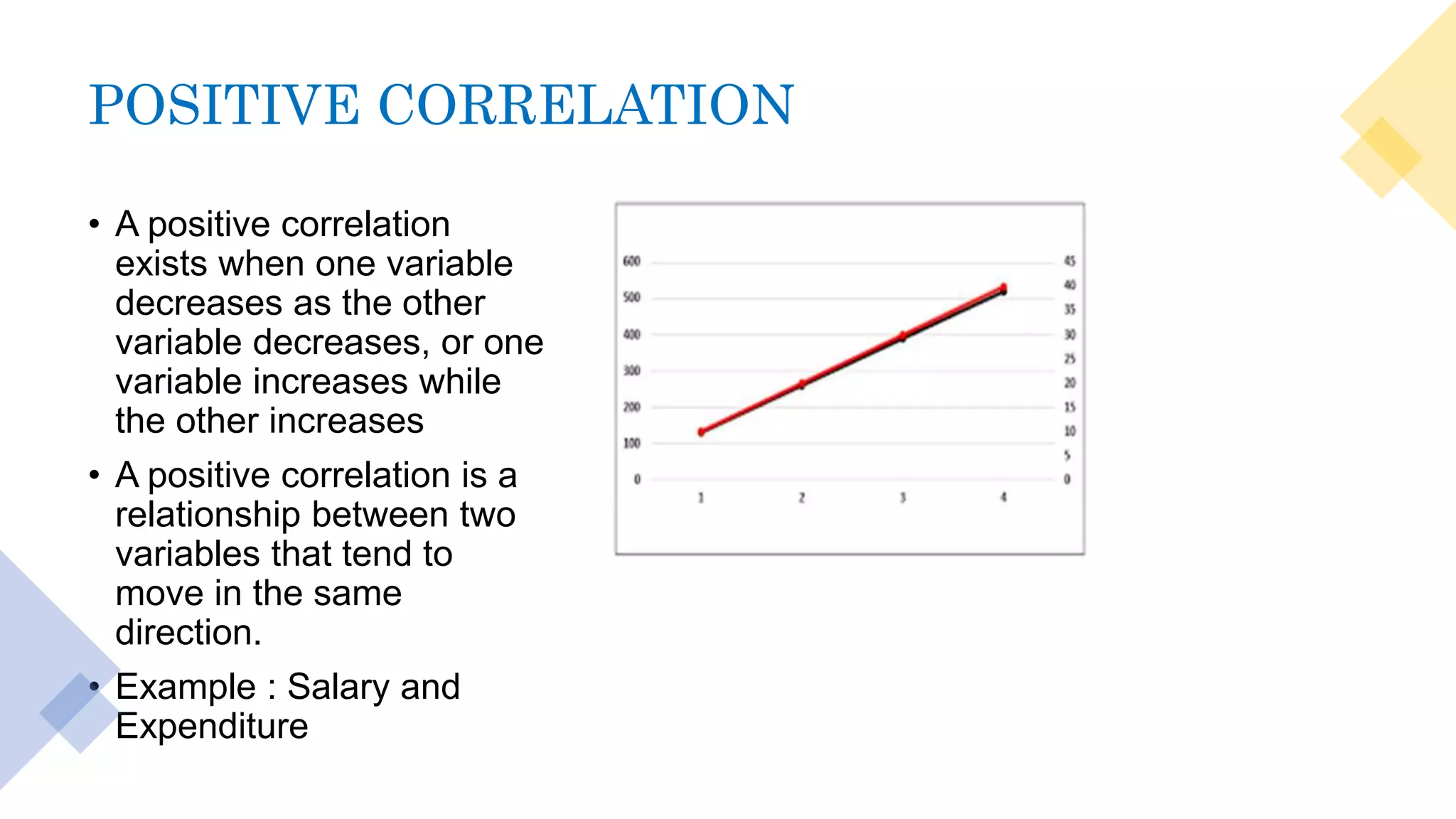 POSITIVE CORRELATION
• A positive correlation
exists when one variable
decreases as the other
variable decreases, or one
variable increases while
the other increases
• A positive correlation is a
relationship between two
variables that tend to
move in the same
direction.
• Example : Salary and
Expenditure
 