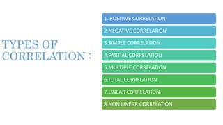 TYPES OF
CORRELATION :
1. POSITIVE CORRELATION
2.NEGATIVE CORRELATION
3.SIMPLE CORRELATION
4.PARTIAL CORRELATION
5.MULTIPLE CORRELATION
6.TOTAL CORRELATION
7.LINEAR CORRELATION
8.NON LINEAR CORRELATION
 