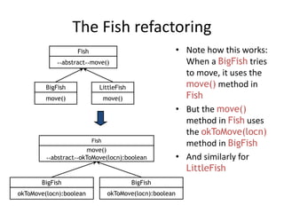 The Fish refactoring
BigFish
move()
Fish
<<abstract>>move()
LittleFish
move()
BigFish
okToMove(locn):boolean
Fish
move()
<...