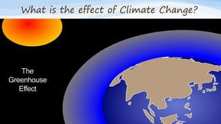 What is the effect of Climate Change?
The
Greenhouse
Effect
 
