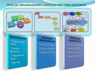 TIPOS DE ORGANIZADORES GRÁFICOS POR TEMA HISTÓRICO