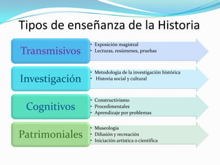 Tipos de enseñanza de la Historia