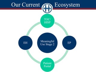 Our Current Ecosystem
Meaningful
Use Stage 2
TOC/
HISP
EP
Patient
Portal
EH
 