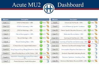 Acute MU2 Dashboard
 