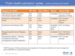 Massachusetts eHealth Institute24
“Public Health submission” update…more coming next month
Registry for MU2 EP / EH Core / Menu Status Active Path
Massachusetts Immunization
Information System (MIIS)
EP
EH
Core
Core
Available HL7 via VG HL7
gateway or HIway
Electronic Lab Reporting
(ELR)
EP
EH
N/A
Core
Available HL7 via web
service or
HIway
Syndromic Surveillance (SS) EP
EH
Menu
Core
Available
for EH
EDs
HL7 via HIway
Massachusetts Cancer Registry
(MCR)
EP
EH
Menu
N/A
Available HL7 CDA R2 to
HIway to MCR
Specialized registry - Disease
surveillance and case
management system (MAVEN) *
EP
EH
Menu
N/A
Available HL7 via web
service
* MDPH Bureau of Infectious Disease has designated its disease surveillance and case management
system (MAVEN) as a specialized registry.
 