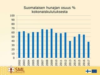 Suomalaisen hunajan osuus %
kokonaiskulutuksesta
0
10
20
30
40
50
60
70
80
90
100
2002
2003
2004
2005
2006
2007
2008
2009
...