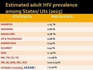 STATES/UTs PREVALENCE
MANIPUR 1.15 %
MIZORAM 0.80 %
NAGALAND 0.78 %
AP & TELENGANA 0.66 %
KARNATAKA 0.45 %
GUJARAT 0.42 %
GOA 0. 40 %
MH, TR, CH, TN > 0.26 %
OR, SK, BHR, DEL, RAJ 0.21-0.25 %
OTHERS ( Including ASSAM ) < 0.20 %
 