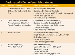 Sr.No. Referral States / UTs Name of laboratory & Address
1 Maharashtra, Mumbai, Dadra
& Nagar Haveli, Daman & Diu,
Goa
NACO Program Laboratory
National AIDS Research Institute
Plot No.73, “G “Block, MIDC, Bhosari, Pune-411026
Ph. No: 020-27331200 Ext.
E mail: nrl.nari1@gmail.com
2 Delhi, Haryana, Himachal
Pradesh,Jammu & Kashmir,
Punjab,Chandigarh, Rajasthan
Centre of AIDS & Related Diseases,
National Centre for Disease Control,
22- Shamnath Marg, New Delhi-110054.
Tele /Fax: 011- 23934517
Email: nrl.nicd@gmail.com
3 Andhra Pradesh Institute of Preventive Medicine,
BSQC Department, Narayanguda, Near YMCA
Hyderabad-500029
Ph. No: 040-27568167
Email: nrl.ipm@gmail.com
4 Assam, Meghalaya,
Arunachal Pradesh
Dept. of Microbiology,
Gauhati Medical College & Hospital,
Guwahati – 781032
Ph. No: 0361-2529457
Email: srl.assam.gmc@gmail.com
 