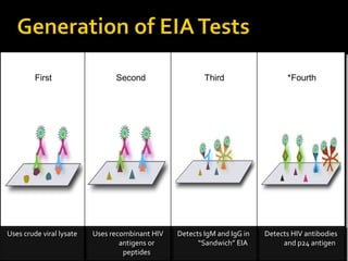 First Second Third *Fourth
Uses crude viral lysateUses crude viral lysate Detects IgM and IgG in
“Sandwich” EIA
Detects IgM and IgG in
“Sandwich” EIA
Uses recombinant HIV
antigens or
peptides
Uses recombinant HIV
antigens or
peptides
Detects HIV antibodies
and p24 antigen
Detects HIV antibodies
and p24 antigen
 