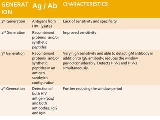 GENERAT
ION
Ag / Ab CHARACTERISTICS
1st
Generation Antigens from
HIV lysates
Lack of sensitivity and specificity
2nd
Generation Recombinant
proteins and/or
synthetic
peptides
Improved sensitivity
3rd
Generation Recombinant
proteins and/or
synthetic
peptides in an
antigen
sandwich
configuration
Very high sensitivity and able to detect IgM antibody in
addition to IgG antibody; reduces the window
period considerably. Detects HIV-1 and HIV-2
simultaneously.
4th
Generation Detection of
both HIV
antigen (p24)
and both
antibodies, IgG
and IgM
Further reducing the window period
 