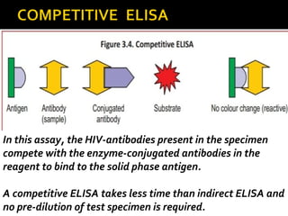 In this assay, the HIV-antibodies present in the specimen
compete with the enzyme-conjugated antibodies in the
reagent to bind to the solid phase antigen.
A competitive ELISA takes less time than indirect ELISA and
no pre-dilution of test specimen is required.
 