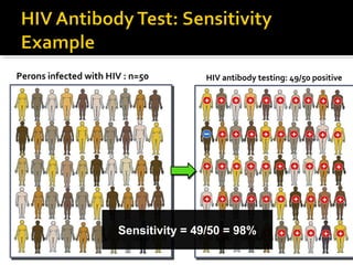 Perons infected with HIV : n=50 HIV antibody testing: 49/50 positive
Sensitivity = 49/50 = 98%
 