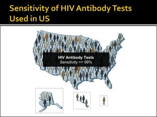 HIV Antibody Tests
Sensitivity >> 99%
 
