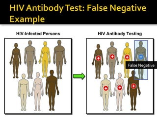 HIV Antibody TestingHIV-Infected Persons
False Negative
 