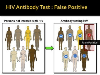 HIV AAntibody testing HIVTestingPersons not infected with HIV with HIV
False Positive
 