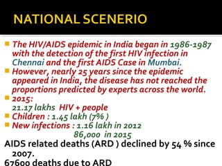  The HIV/AIDS epidemic in India began in 1986-1987
with the detection of the first HIV infection in
Chennai and the first AIDS Case in Mumbai.
 However, nearly 25 years since the epidemic
appeared in India, the disease has not reached the
proportions predicted by experts across the world.
 2015:
21.17 lakhs HIV + people
 Children : 1.45 lakh (7% )
 New infections : 1.16 lakh in 2012
86,000 in 2015
AIDS related deaths (ARD ) declined by 54 % since
2007.
67600 deaths due to ARD
 