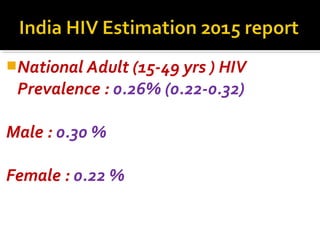 National Adult (15-49 yrs ) HIV
Prevalence : 0.26% (0.22-0.32)
Male : 0.30 %
Female : 0.22 %
 