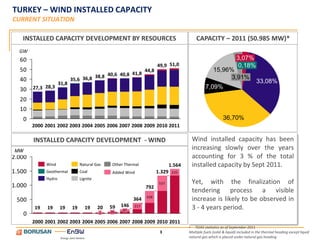 TURKEY – WIND INSTALLED CAPACITY
CURRENT SITUATION

   INSTALLED CAPACITY DEVELOPMENT BY RESOURCES                                                CAPACITY – 2011 (50.985 MW)*
  GW
  60                                                                                                                    3,07%
                                                                          49,9 51,0                                      0,18%
  50                                                               44,8                                  15,96%
                                                       41,8
                                        38,8 40,6 40,8                                                         3,91%
  40                          35,6 36,8                                                                                              33,08%
                       31,8
  30     27,3 28,3                                                                                  7,09%

  20
  10
     0                                                                                                         36,70%
         2000 2001 2002 2003 2004 2005 2006 2007 2008 2009 2010 2011

         INSTALLED CAPACITY DEVELOPMENT - WIND                                             Wind installed capacity has been
MW
                                                                                           increasing slowly over the years
2.000                                                                                      accounting for 3 % of the total
               Wind                Natural Gas    Other Thermal                   1.564    installed capacity by Sept 2011.
1.500          Geothermal          Coal           Added Wind              1.329    235
               Hydro               Lignite
1.000                                                                      537             Yet, with the finalization of
                                                                   792
                                                                                           tendering process a visible
                                                                   428
 500                                                         364                           increase is likely to be observed in
          19   19      19     19      19     20   59   146   217
                                                                                           3 - 4 years period.
                                                  39   87
     0                                       1

         2000 2001 2002 2003 2004 2005 2006 2007 2008 2009 2010 2011
                                                                                          • TEIAS statistics as of September 2011
                                                                           3              Multiple fuels (solid & liquid) included in the thermal heading except liquid
                                                                                          natural gas which is placed under natural gas heading
 
