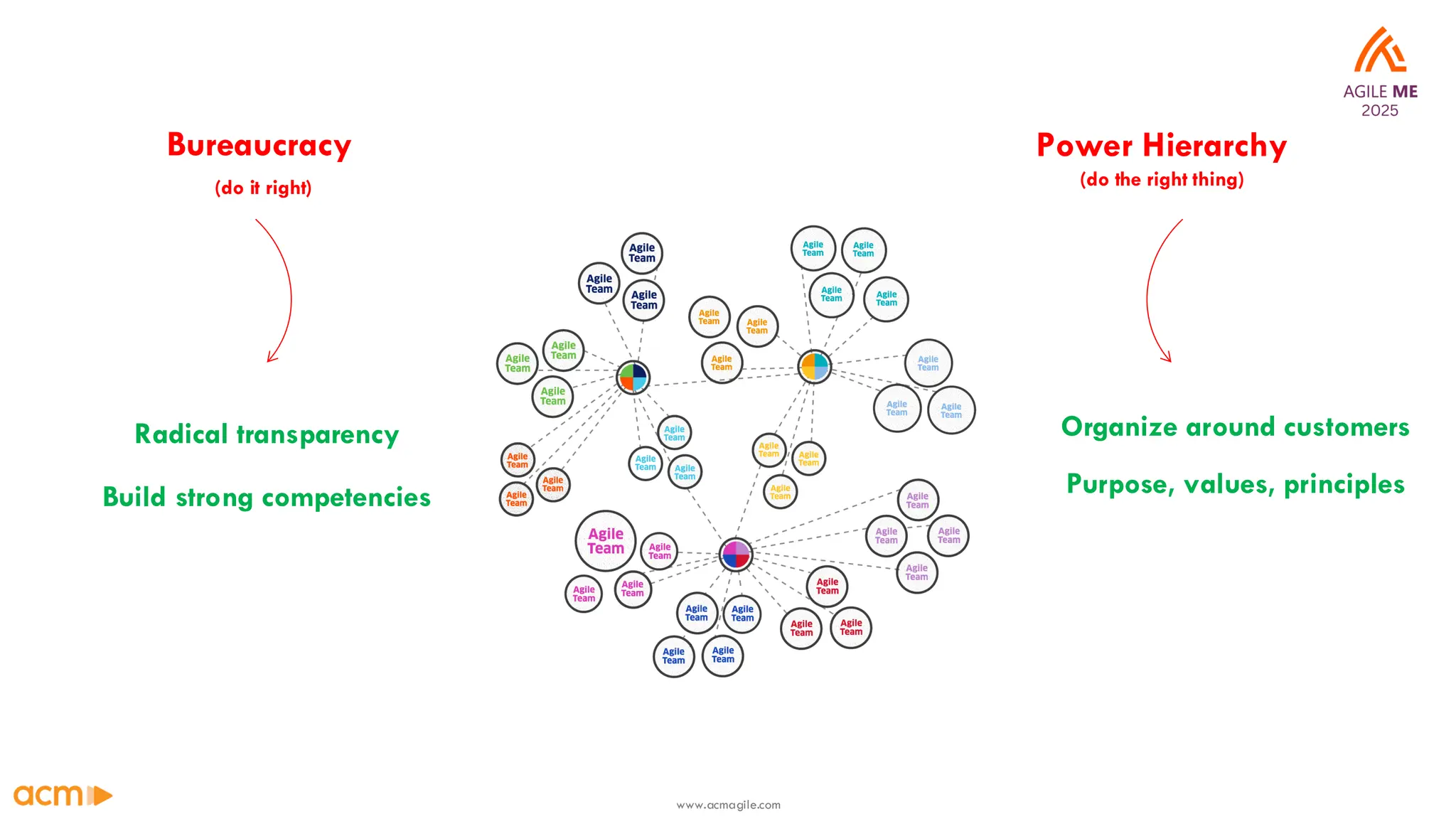 Bureaucracy
(do it right)
Power Hierarchy
(do the right thing)
Purpose, values, principles
Radical transparency Organize around customers
Build strong competencies
www.acmagile.com