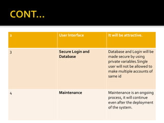 2 User Interface It will be attractive.
3 Secure Login and
Database
Database and Login will be
made secure by using
private variables.Single
user will not be allowed to
make multiple accounts of
same id
4 Maintenance Maintenance is an ongoing
process, it will continue
even after the deployment
of the system.
 