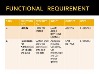 S.NO FUNCTION
REQ
DESCRIPTI
ON
INPUT OUTPUT USED
1. LOGIN HOWTO
ENTER
NAME
/USER
ID/PHONE
NUMBER
ACCESS END USER
2. Permission
for
Administrat
ion to add
the data
System shall
allow the
administrat
or to add
the data
Add data
includes:
Car name,
Car
information
and Car
image
gallery.
CAR
DETAILS
END USER
 