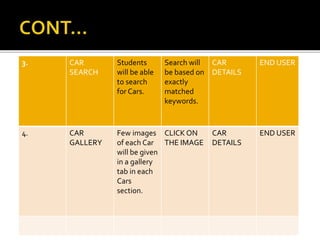 3. CAR
SEARCH
Students
will be able
to search
for Cars.
Search will
be based on
exactly
matched
keywords.
CAR
DETAILS
END USER
4. CAR
GALLERY
Few images
of each Car
will be given
in a gallery
tab in each
Cars
section.
CLICK ON
THE IMAGE
CAR
DETAILS
END USER
 