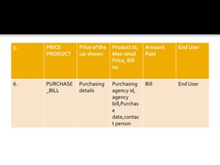 5. PRICE
PRODUCT
Price of the
car shown
Product id,
Max retail
Price, Bill
no
Amount
Paid
End User
6. PURCHASE
_BILL
Purchasing
details
Purchasing
agency id,
agency
bill,Purchas
e
date,contac
t person
Bill End User
 