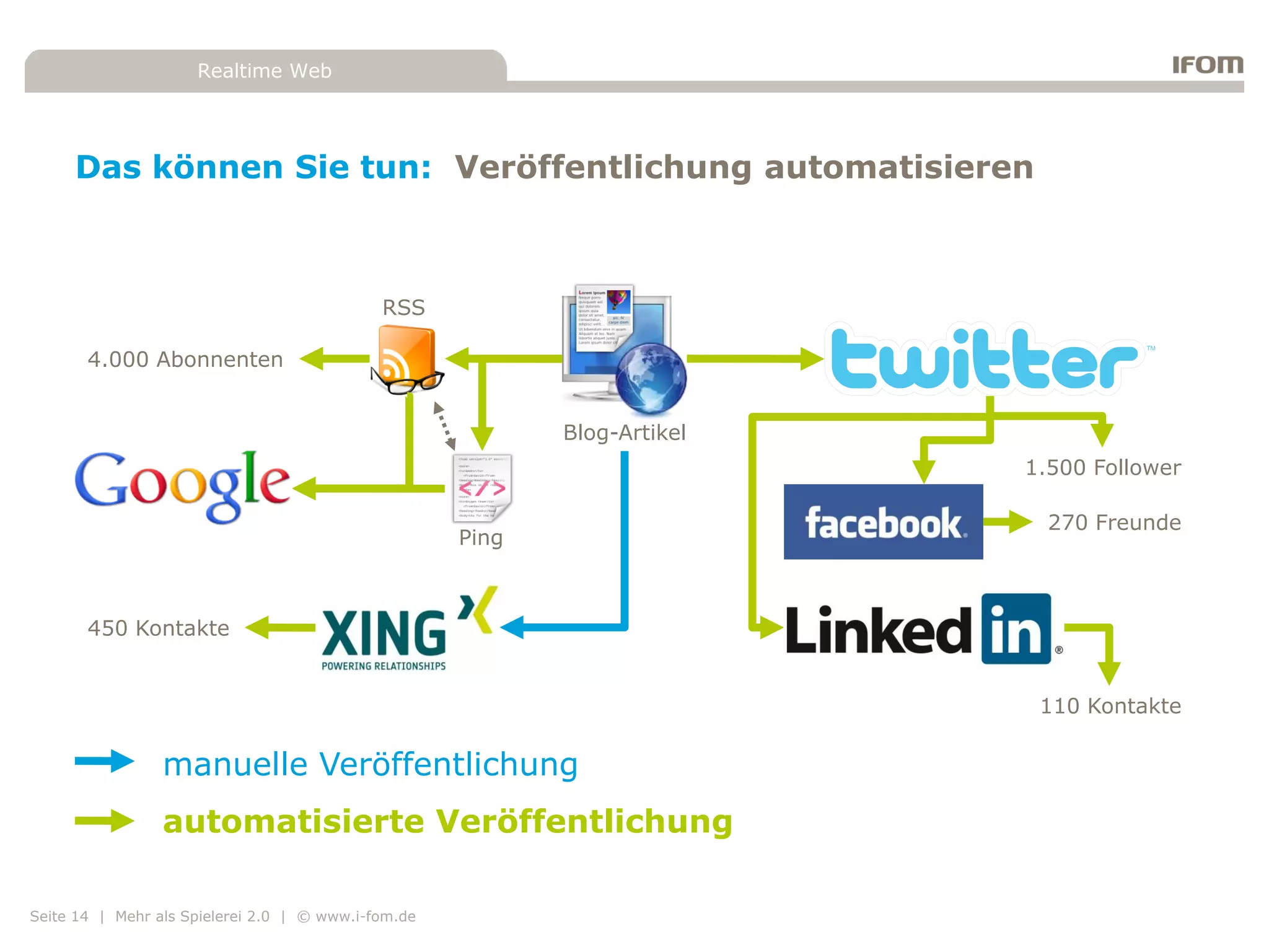 Realtime Web




     Das können Sie tun: Veröffentlichung automatisieren



                                             RSS

       4.000 Abonnenten


                                                            Blog-Artikel
                                                                           1.500 Follower

                                                                             270 Freunde
                                                     Ping



       450 Kontakte


                                                                            110 Kontakte

                 manuelle Veröffentlichung
                 automatisierte Veröffentlichung

Seite 14 | Mehr als Spielerei 2.0 | © www.i-fom.de
 